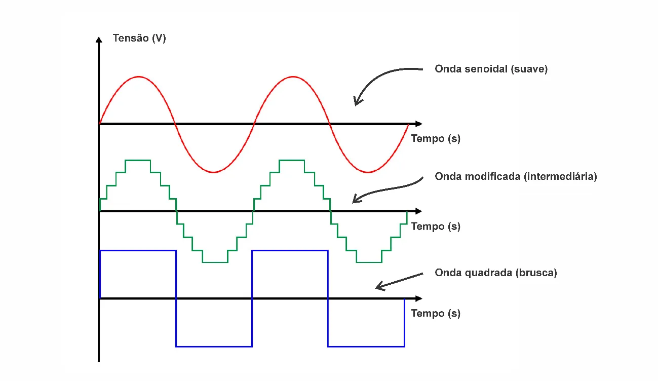 Comparação gráfica entre onda senoidal pura e onda senoidal aproximada (PWM).