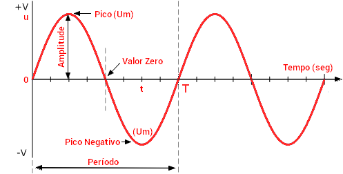 Gráfico ilustrando uma onda senoidal pura, suave e contínua.